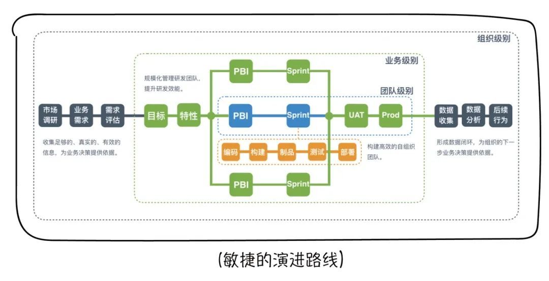 敏捷的演进路线