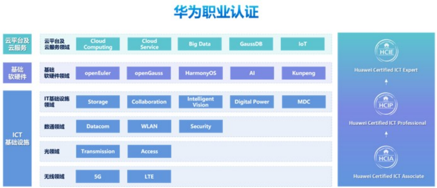 华为新版职业认证架构