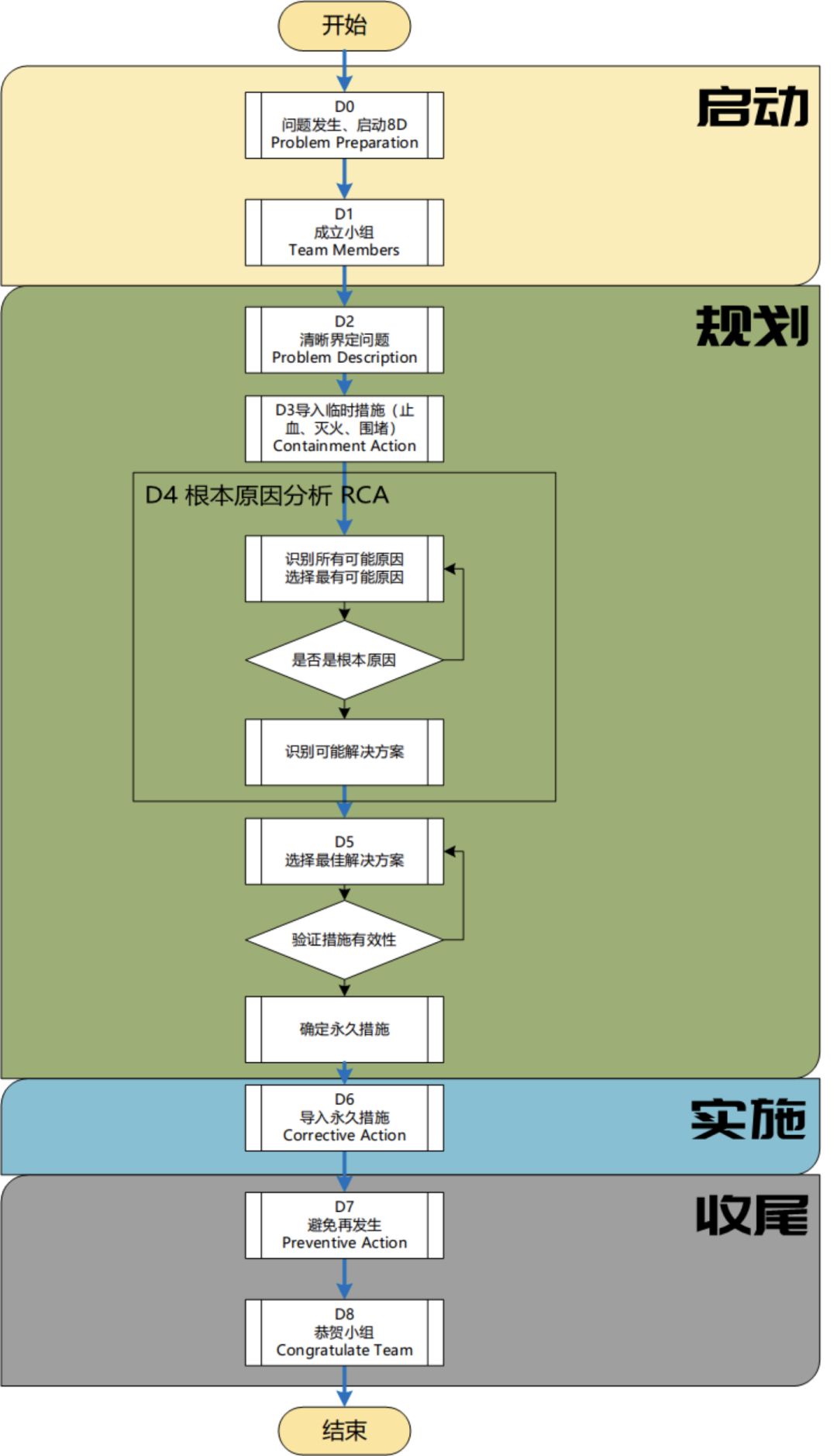 8D步骤+项目管理5大过程组