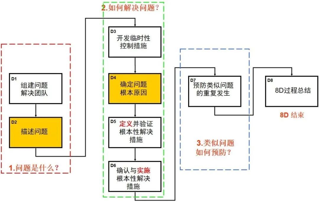 什么是8D