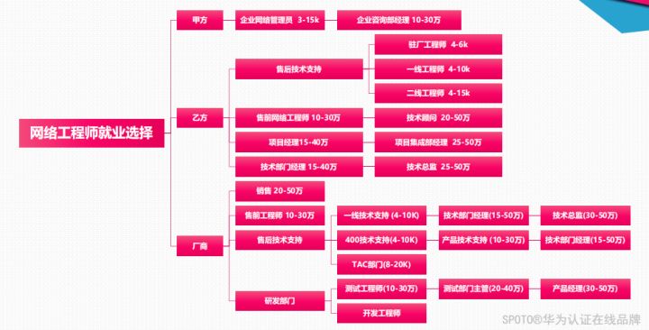 网络工程师就业方向分析