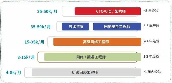 网络工程师的升迁路径