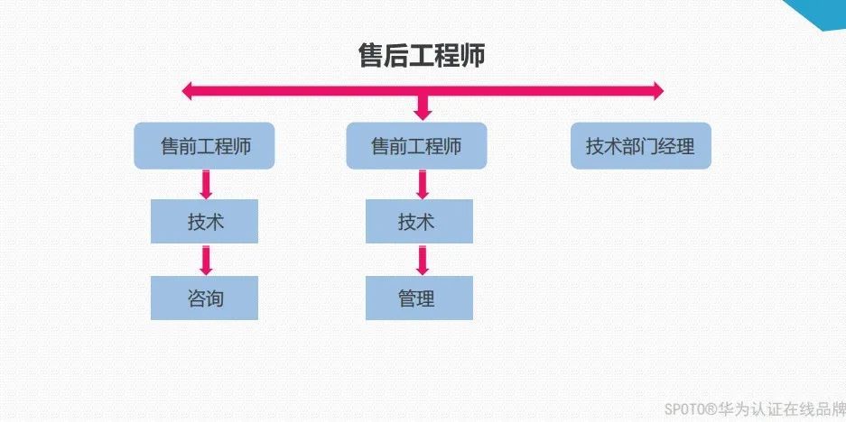 网络工程师的职业规划