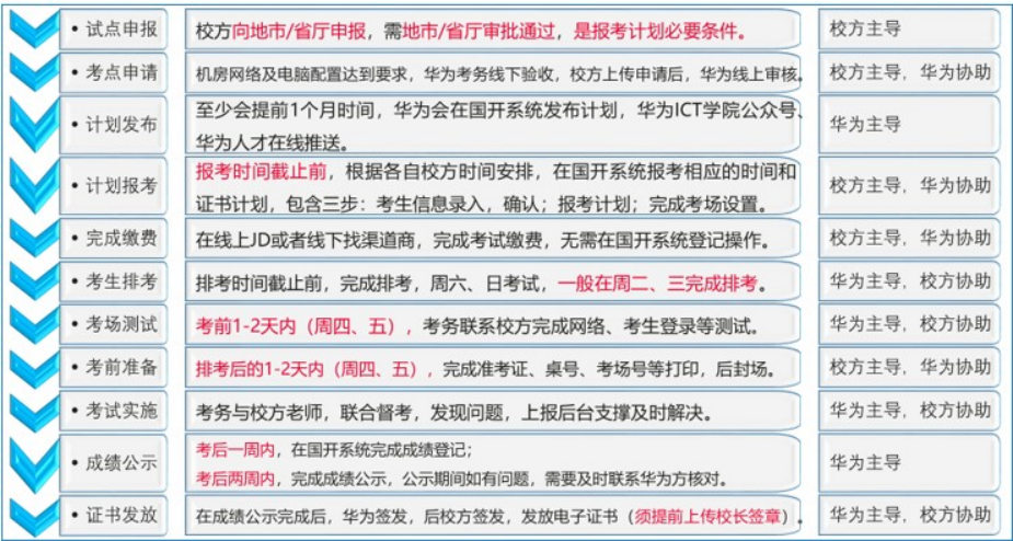 关于1+X报考流程