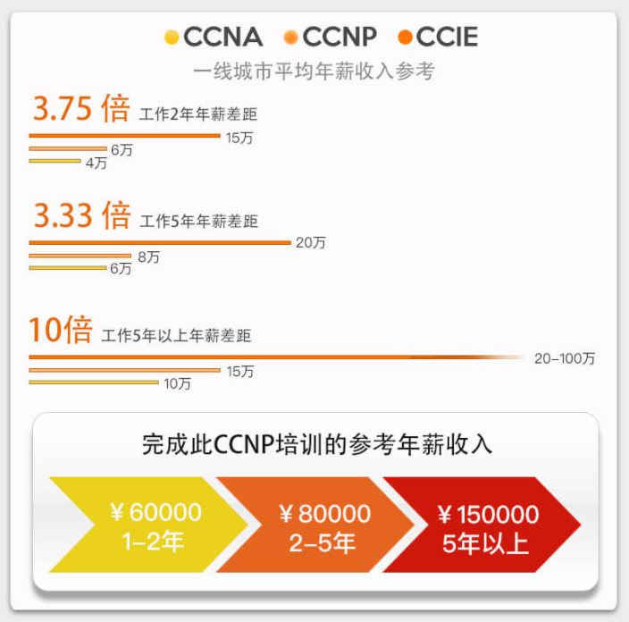 CCNP工程师薪资水平