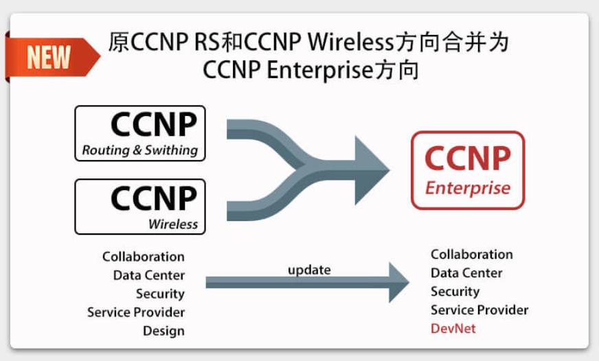 2020年新版CCNP EI的变化