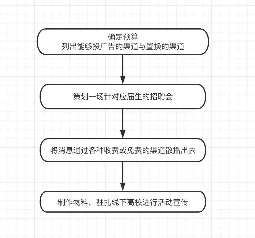 按照“项目思维”策划活动