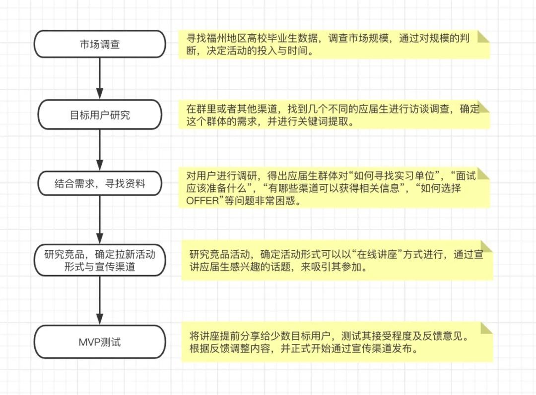 新的策划思路