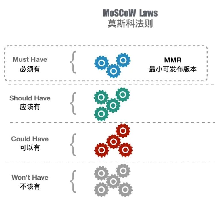 MoSCoW Laws 莫斯科法则