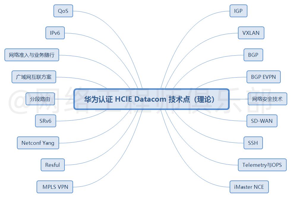 华为认证思维导图