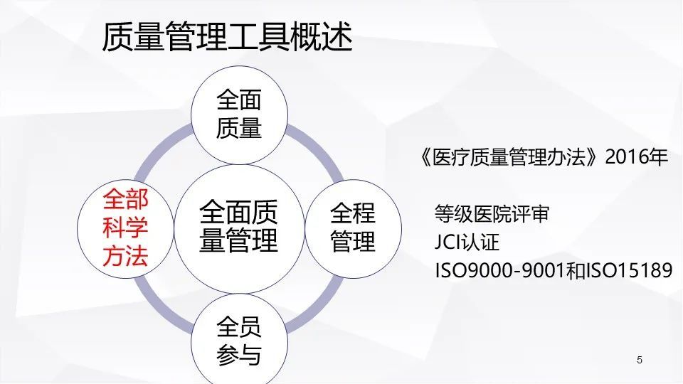 质量管理工具概述-全面质量管理