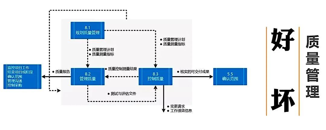 质量管理评估流程