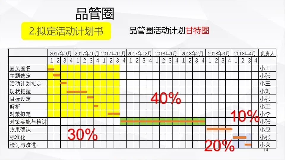 品管圈活动计划甘特图