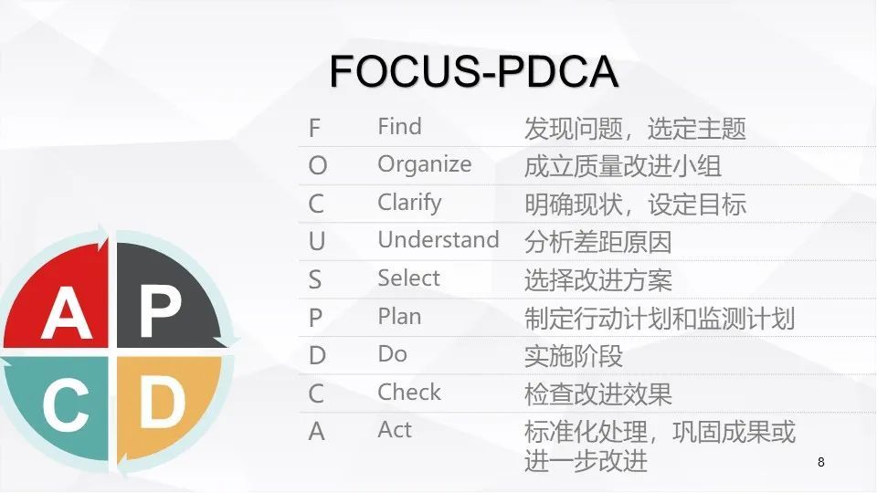 FOCUS-PDCA