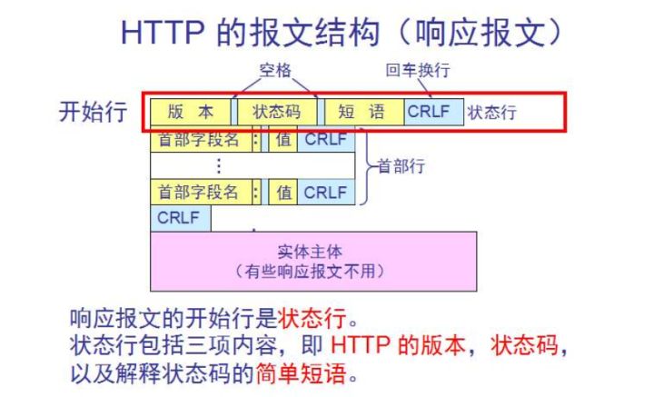 HTTP的报文结构(响应报文)