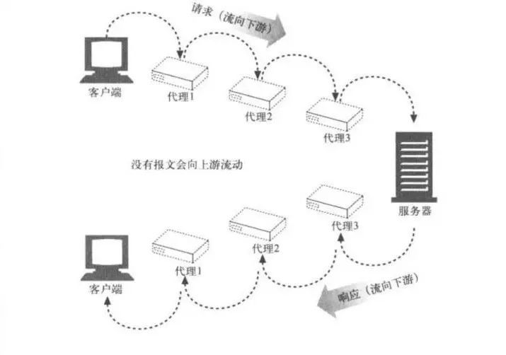 网络数据流程图