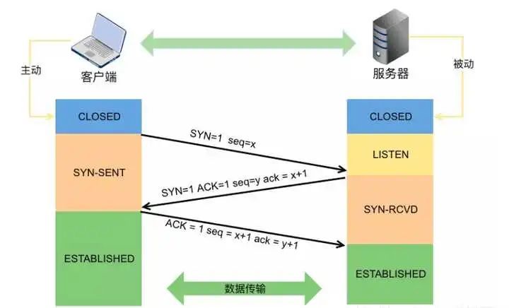 TCP的三次握手流程图