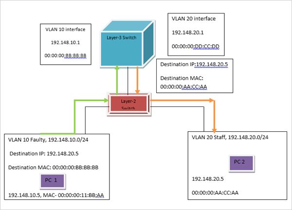 教职员工和学生的 PC 通过二层和三层交换机连接在不同的VLAN