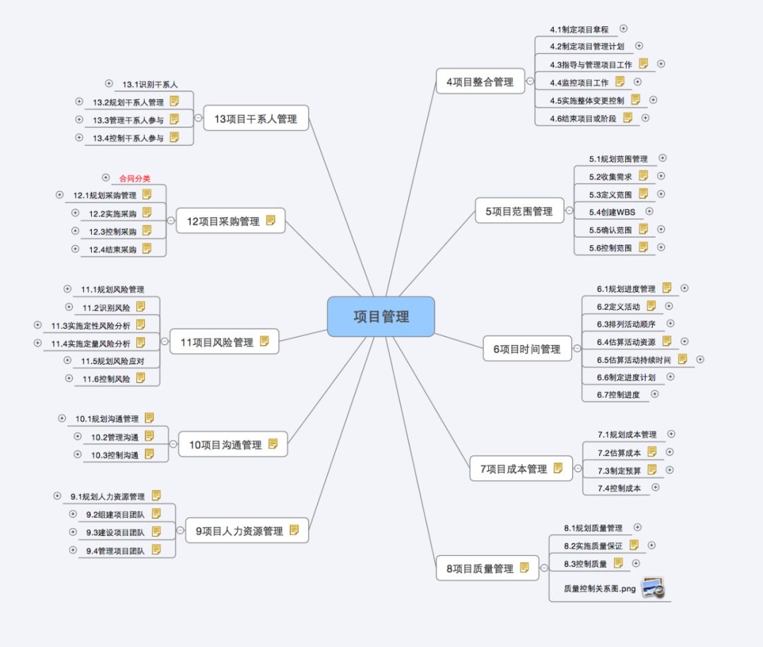 PMP认证的管理范围