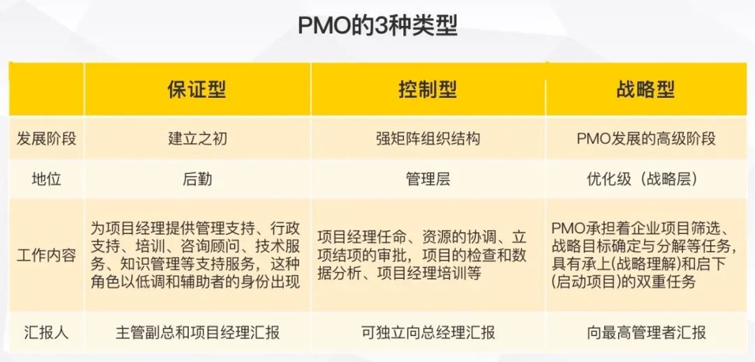 PMO的3种类型