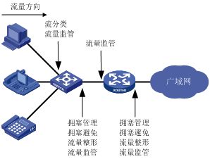 QoS技术 在网络中的位置