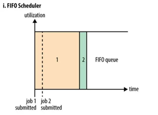 先进先出 (FIFO) 调度