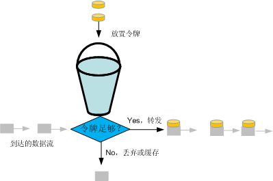 通信速率管理