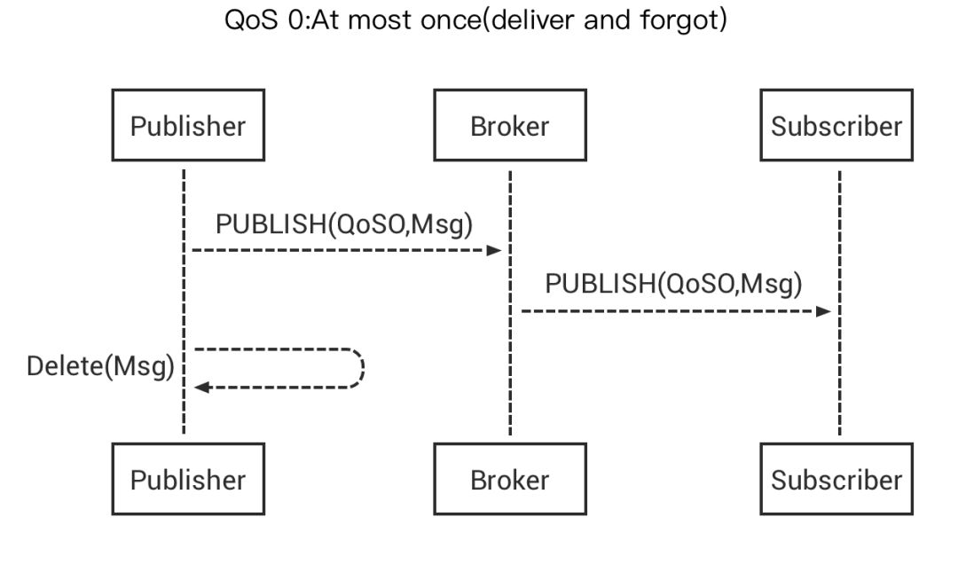 QoS信令协议