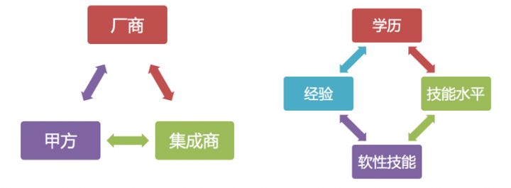 影响网络工程师职业发展的各种要素