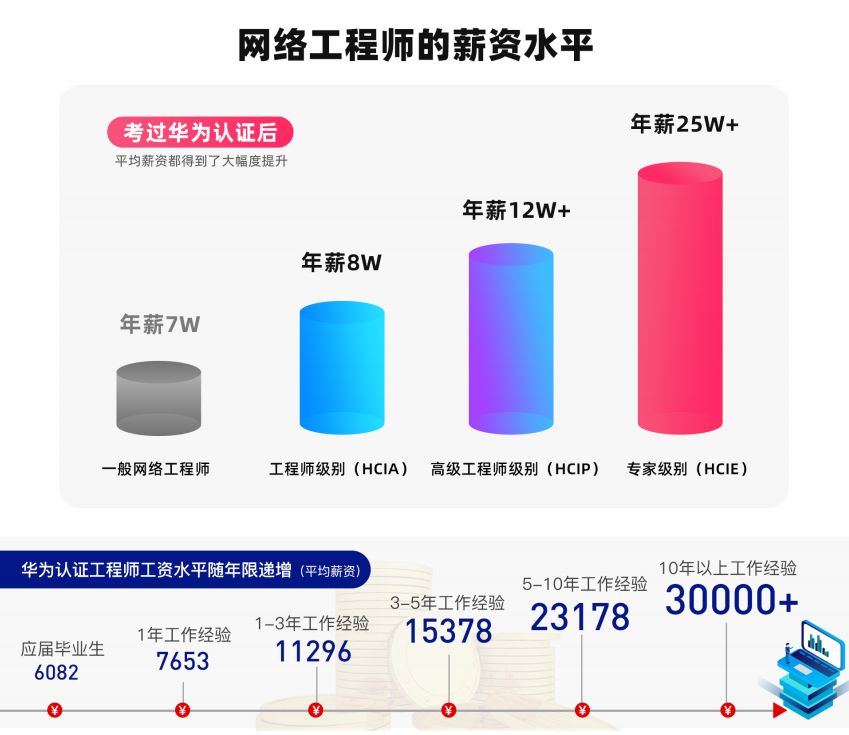 网络工程师的薪资水平