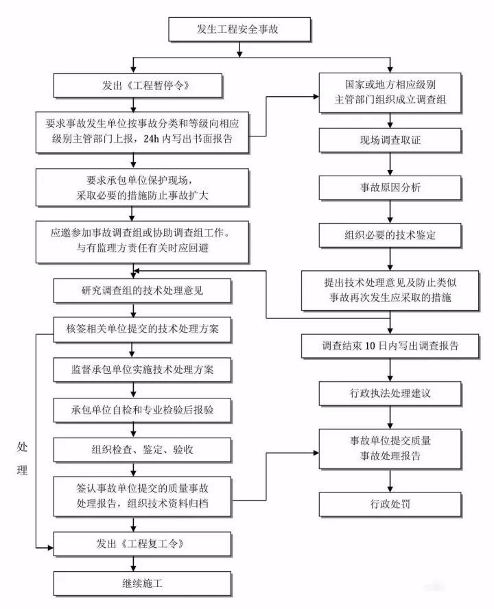 工程安全事故处理流程