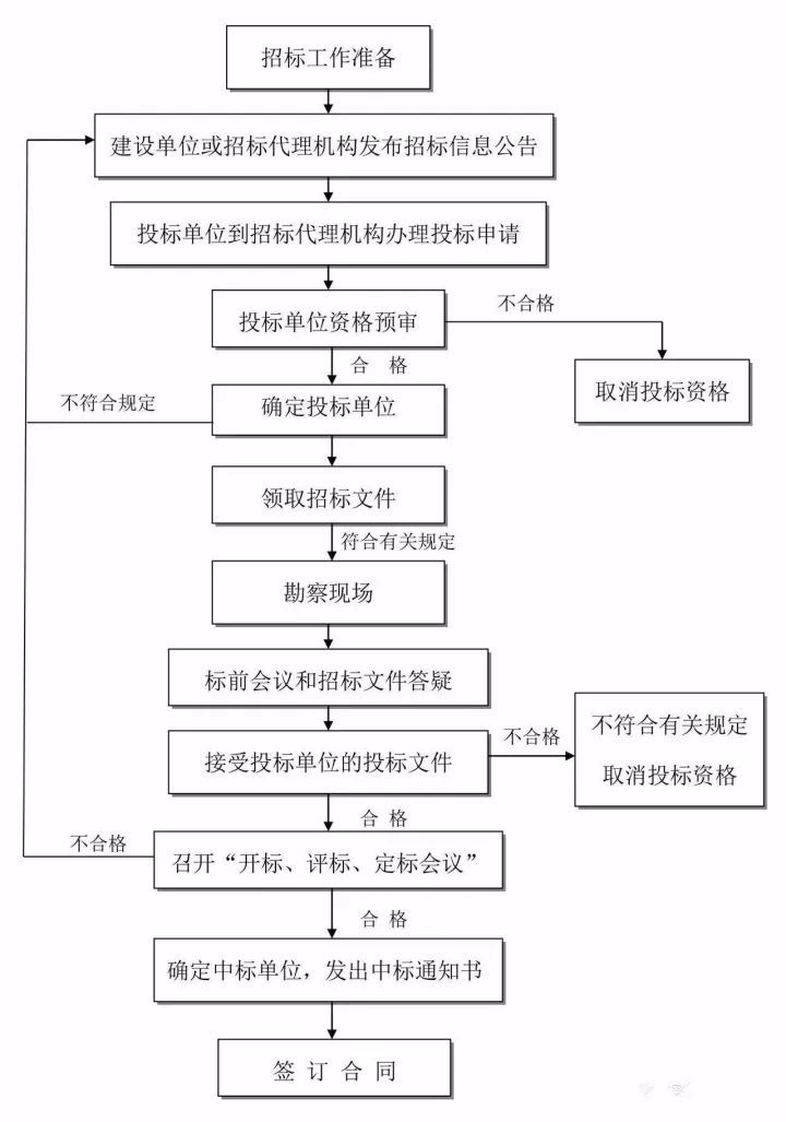 招投标基本流程