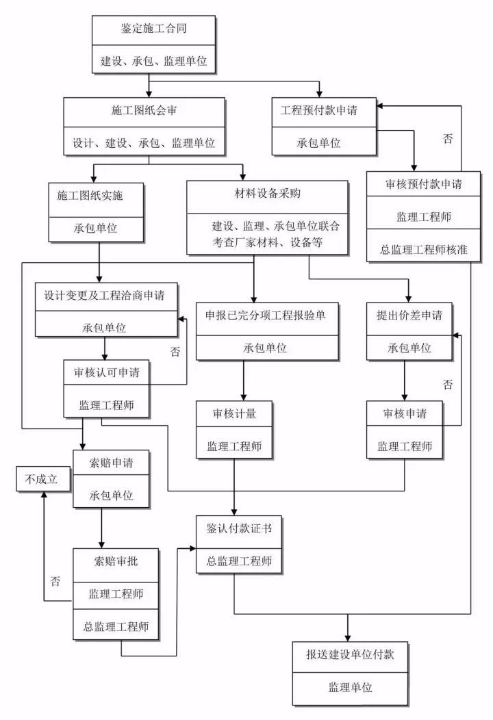 施工阶段工程投资控制流程