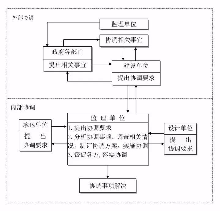 组织协调控制流程