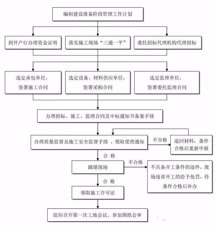 建设项目准备阶段工作流程