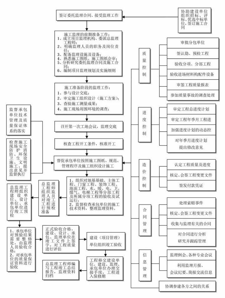 工程项目实施监理的总流程