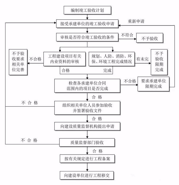 竣工验收流程