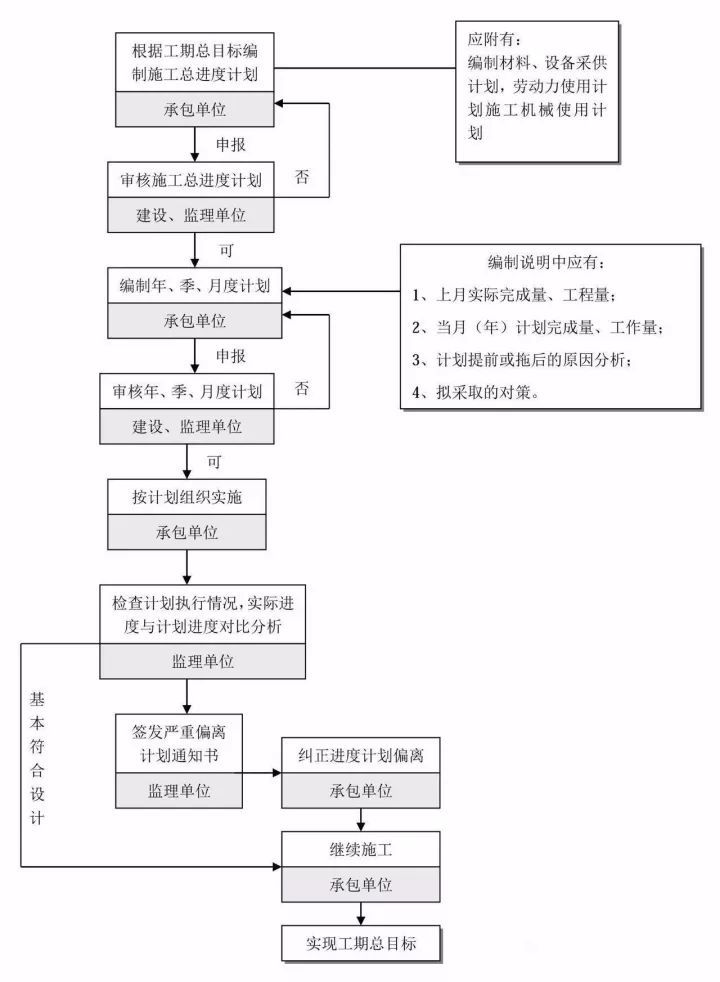 施工阶段工程进度控制流程