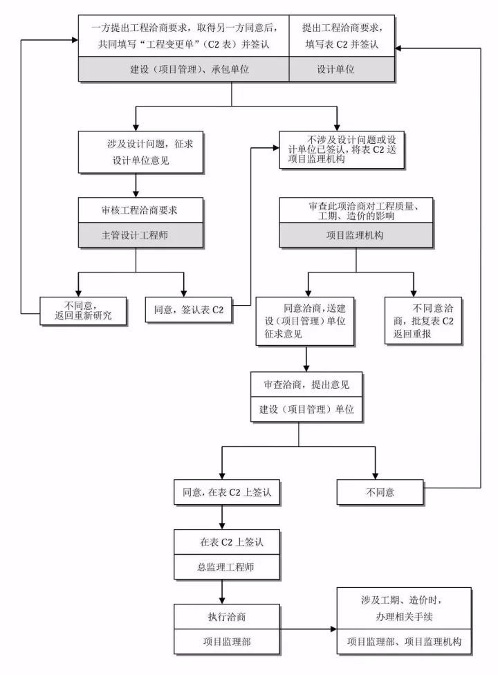 工程洽商控制及签证工作流程