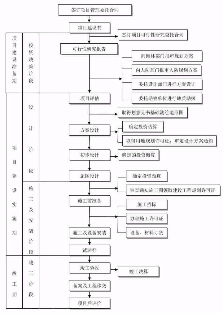 项目管理基本流程