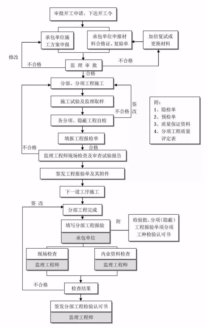 施工阶段工程质量控制流程