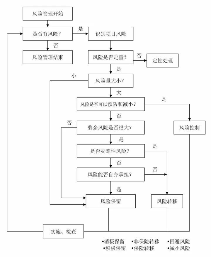 项目风险管理流程