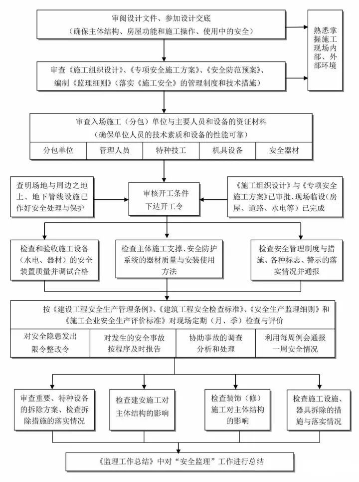 施工阶段安全监理控制流程