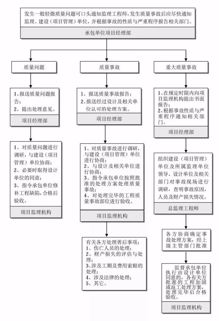 工程质量问题及工程质量事故处理流程