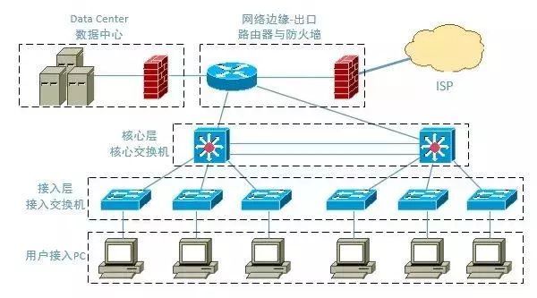 中小型企业网络的基本架构