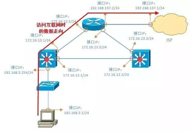 访问互联网的数据的走向情况