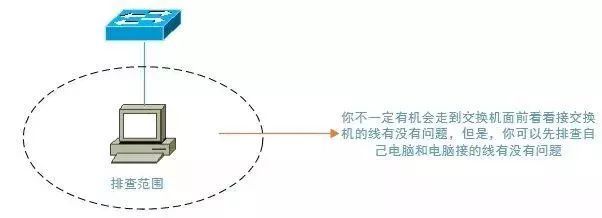 排查的重点范围确定