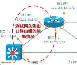 测试到其它路由器的通畅情况