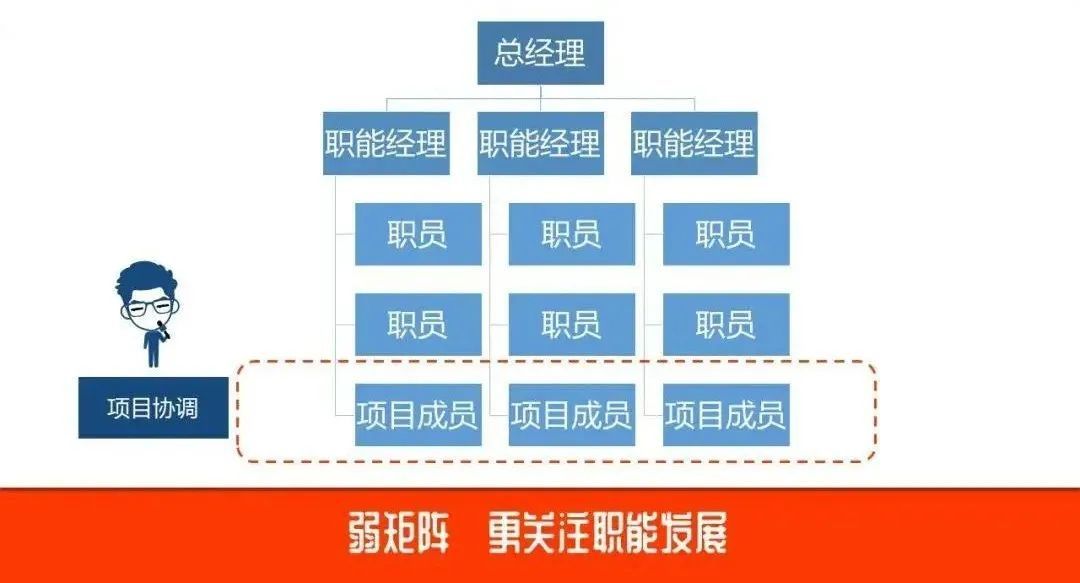 弱矩阵重关注 职能发展