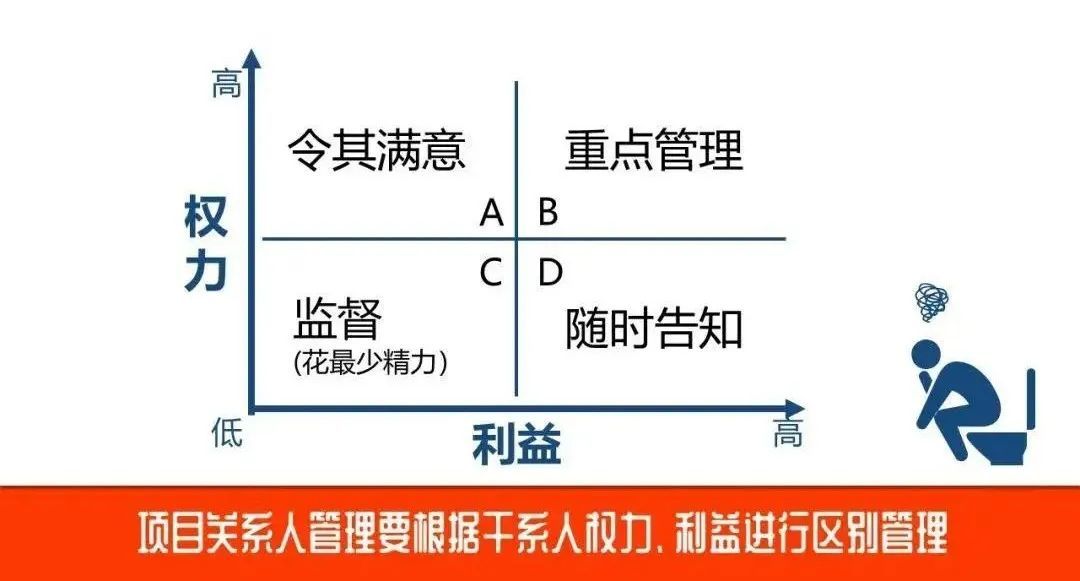 项目关系人管理要根据干系人权力，利益进行区别管理